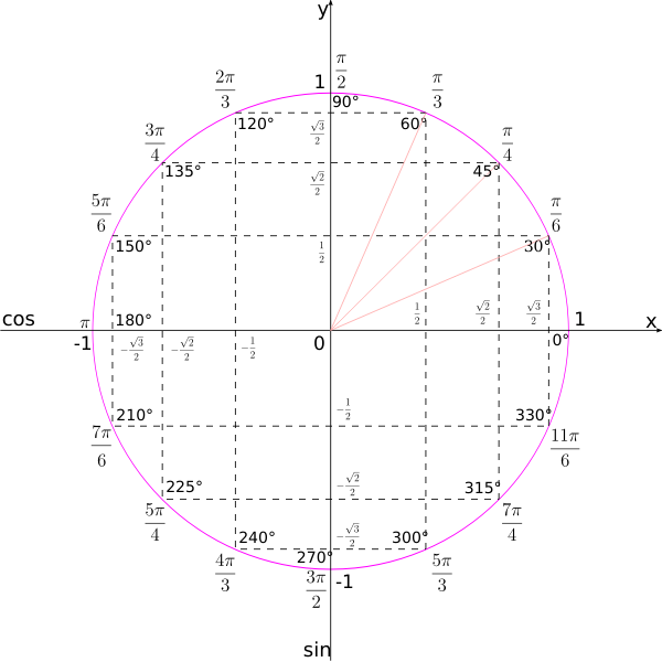 Unit circle