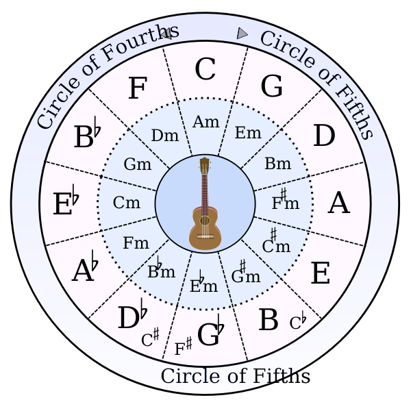Circle Of Fifths Free Svg