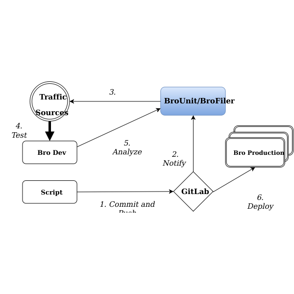 Chart with Code path UML