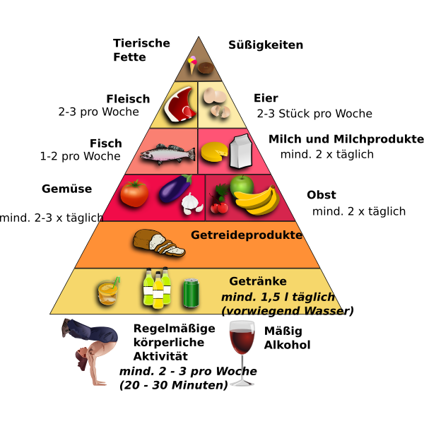 Food Pyramid in German