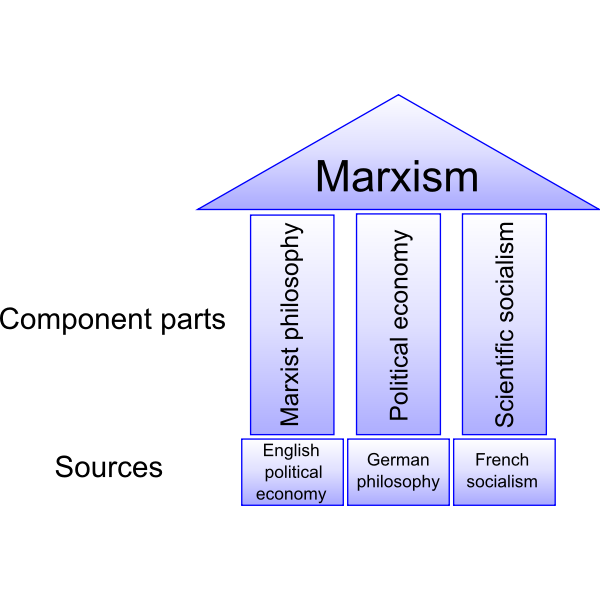 Marxism diagram