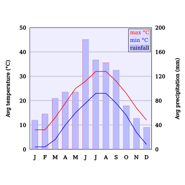 Climate Chart Of Shanghai - Free SVG