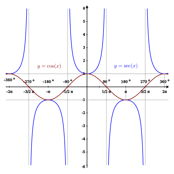 Cos Sec Proportional | Free SVG