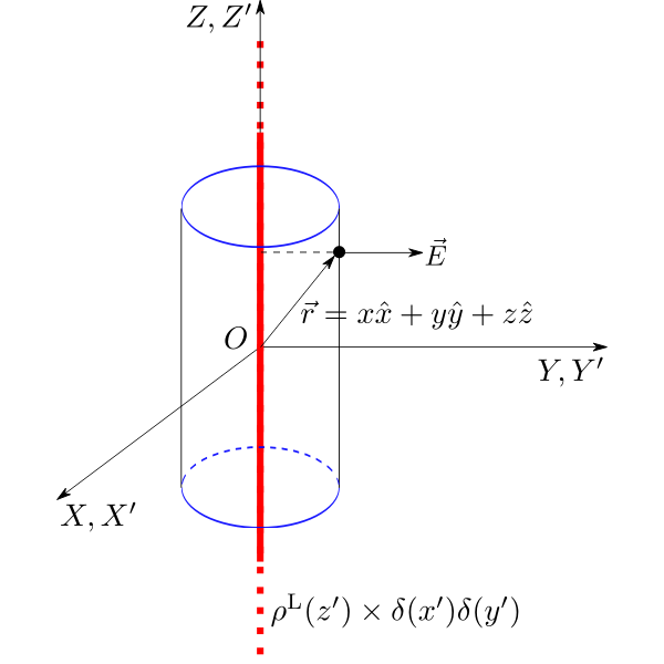 Delta Line Charge Gauss