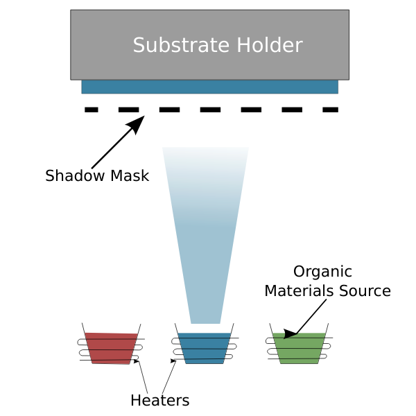 Evaporation Masking in OLED- vacuum thermal evaporation