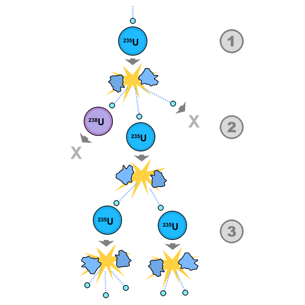 Download Fission Chain Reaction | Free SVG