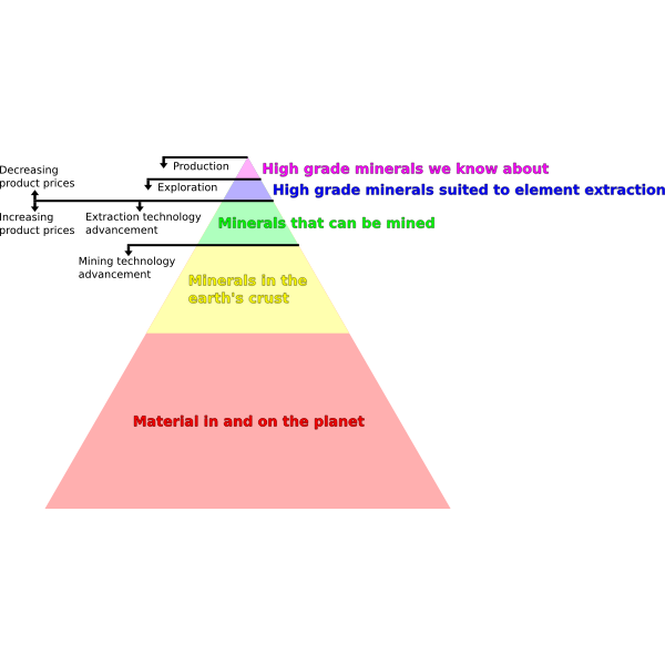 NaturalResourcePyramid