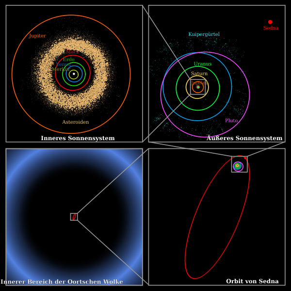 Oort Cloud Sedna Orbit | Free SVG