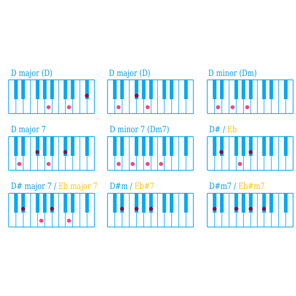 Piano Chord D Chart