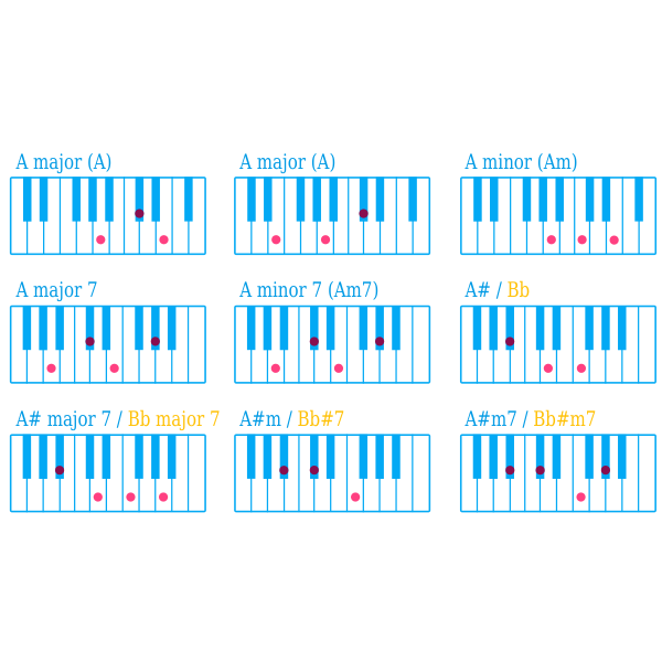 Piano chord A chart