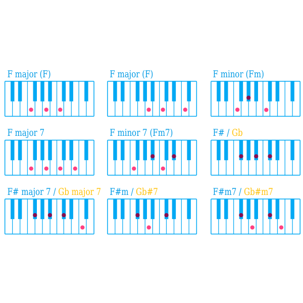 Piano chord F Chart