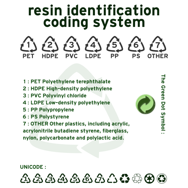 Resin identification code