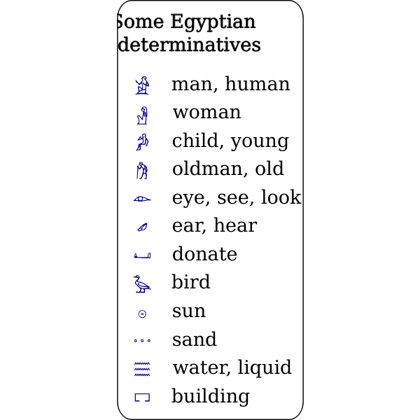 Some Egyptian determinatives