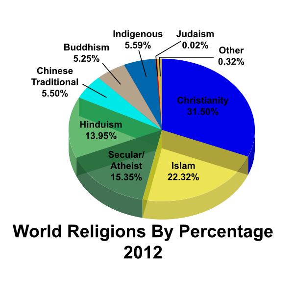World Religions Percentages Free SVG