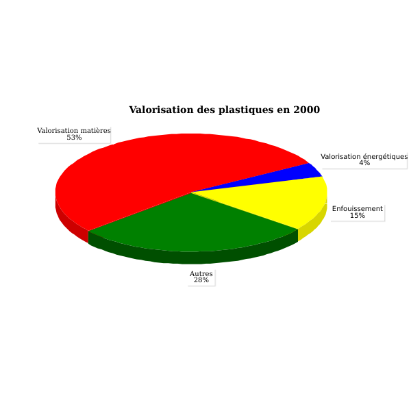 Use of plastics pie chart