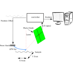 Atomic Force Microscopy diagram vector image