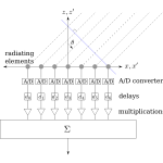 Digital beamforming diagram vector image