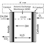 Direct Methanol Alkaline Fuel Cell- Simple