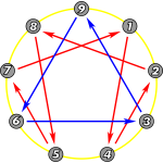 Enneagram diagram