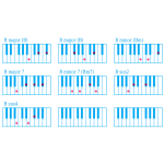 Piano chord B chart