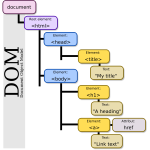 DOM-model