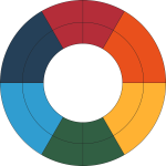 Goethes' Color Wheel