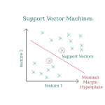 SVM (Support Vector Machines) diagram vector image