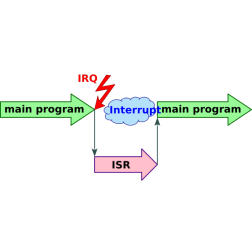 Interrupt