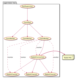 supervision tree 2