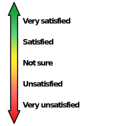 Likert feedback satisfaction scale green to red 5 point