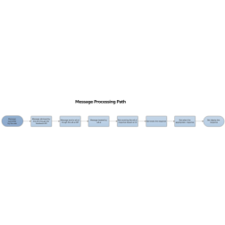 Flowchart