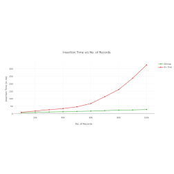 Insertion Time v s No  of Records