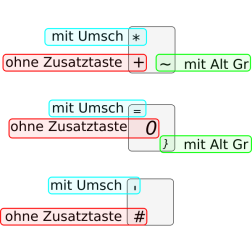 Mehrfachbelegung bei Tasten