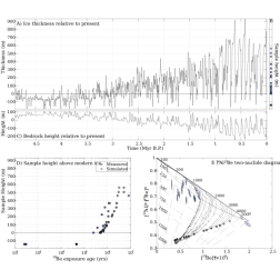 PH plots