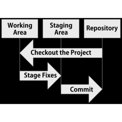 Git Operation Diagram