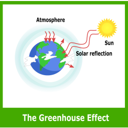 Simple Greenhouse Effect Diagram