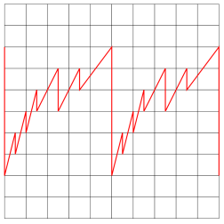 Wave chart Roland JP 8000
